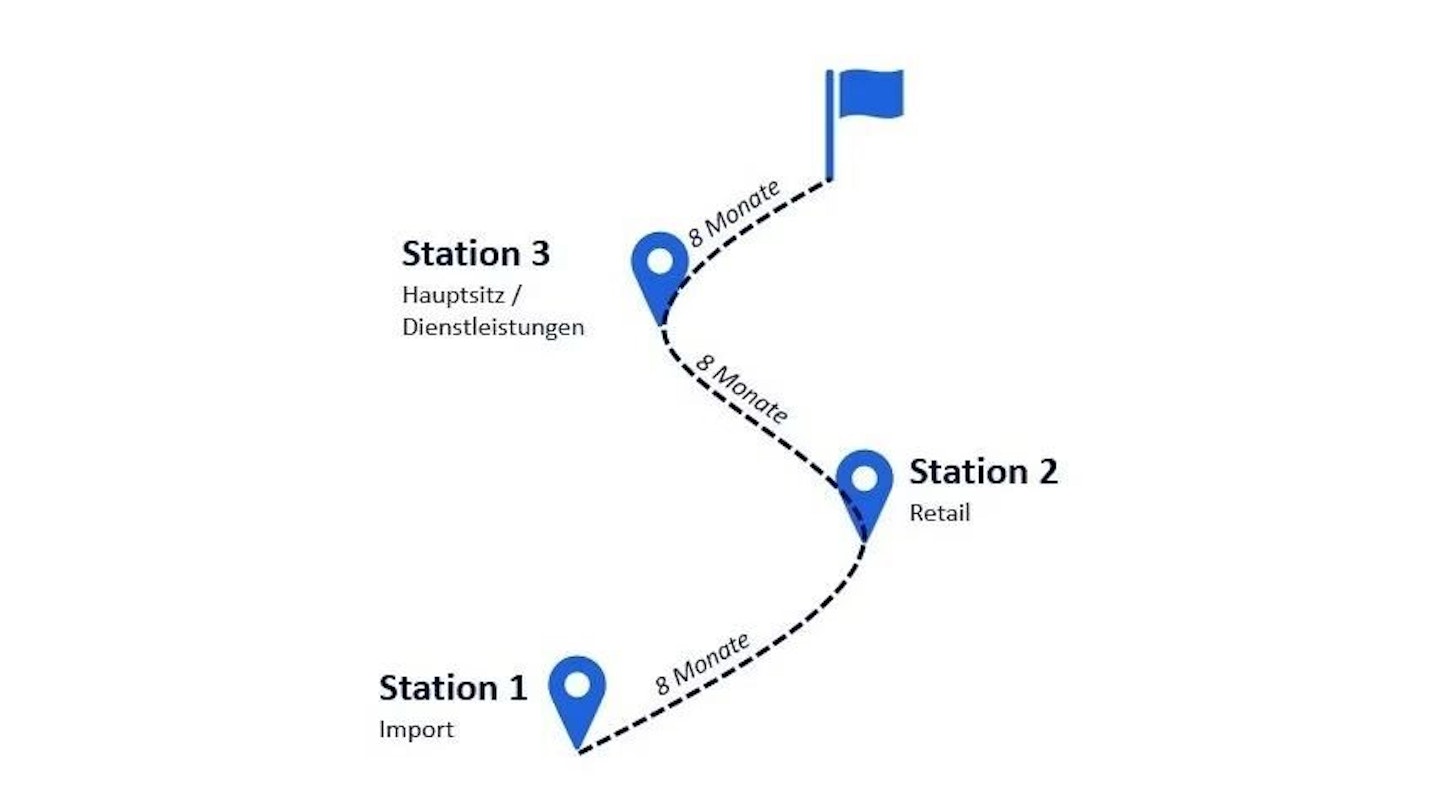 Ausbildungsweg mit drei Stationen (Import, Retail, Hauptsitz/Dienstleistungen), verbunden durch eine gepunktete Route von je 8 Monaten bis zur Zielflagge.