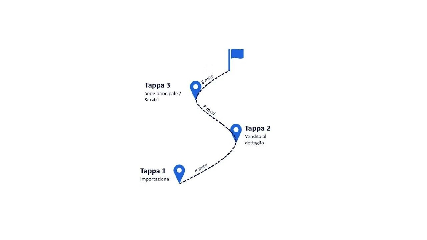 Ausbildungsweg mit drei Stationen (Import, Retail, Hauptsitz/Dienstleistungen), verbunden durch eine gepunktete Route von je 8 Monaten bis zur Zielflagge.